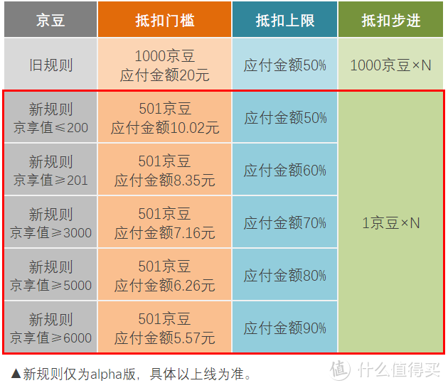 京东号外：京豆即将大改版，京享值再添新福利！