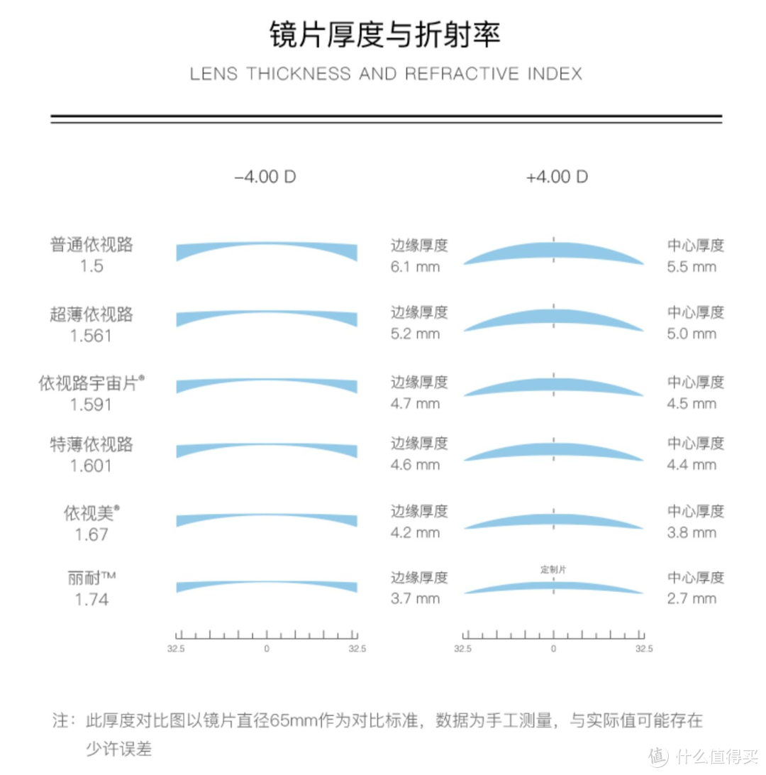 【正达眼镜第一期】 线下验光+线上配镜参考，蔡司授权，镜片浅解