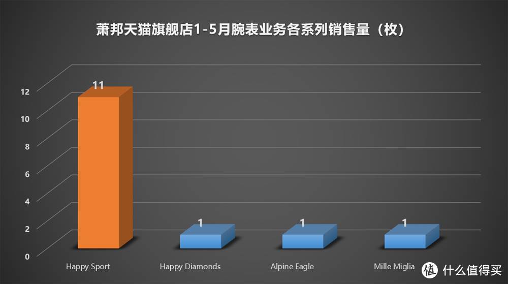 除了“快乐钻石”，萧邦还有什么腕表值得买吗？