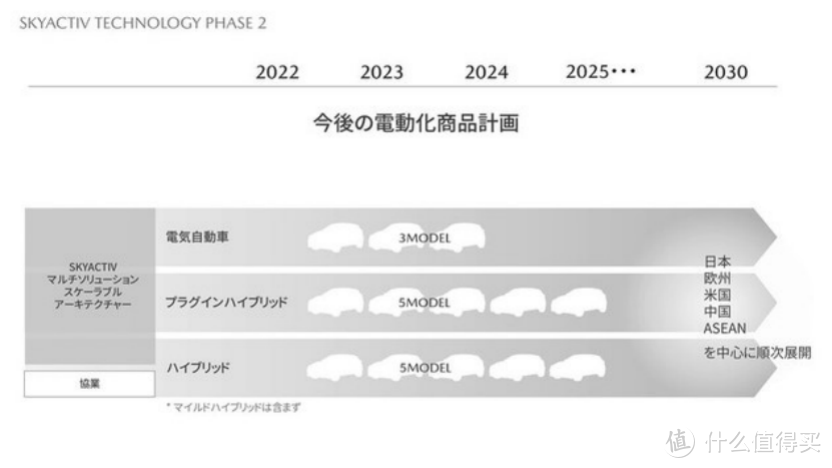 马自达的展望：将推13款新能源车