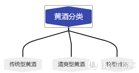 元红、加饭、善酿、香雪？黄酒入门，一文带你了解黄酒的口味和主要分类方式