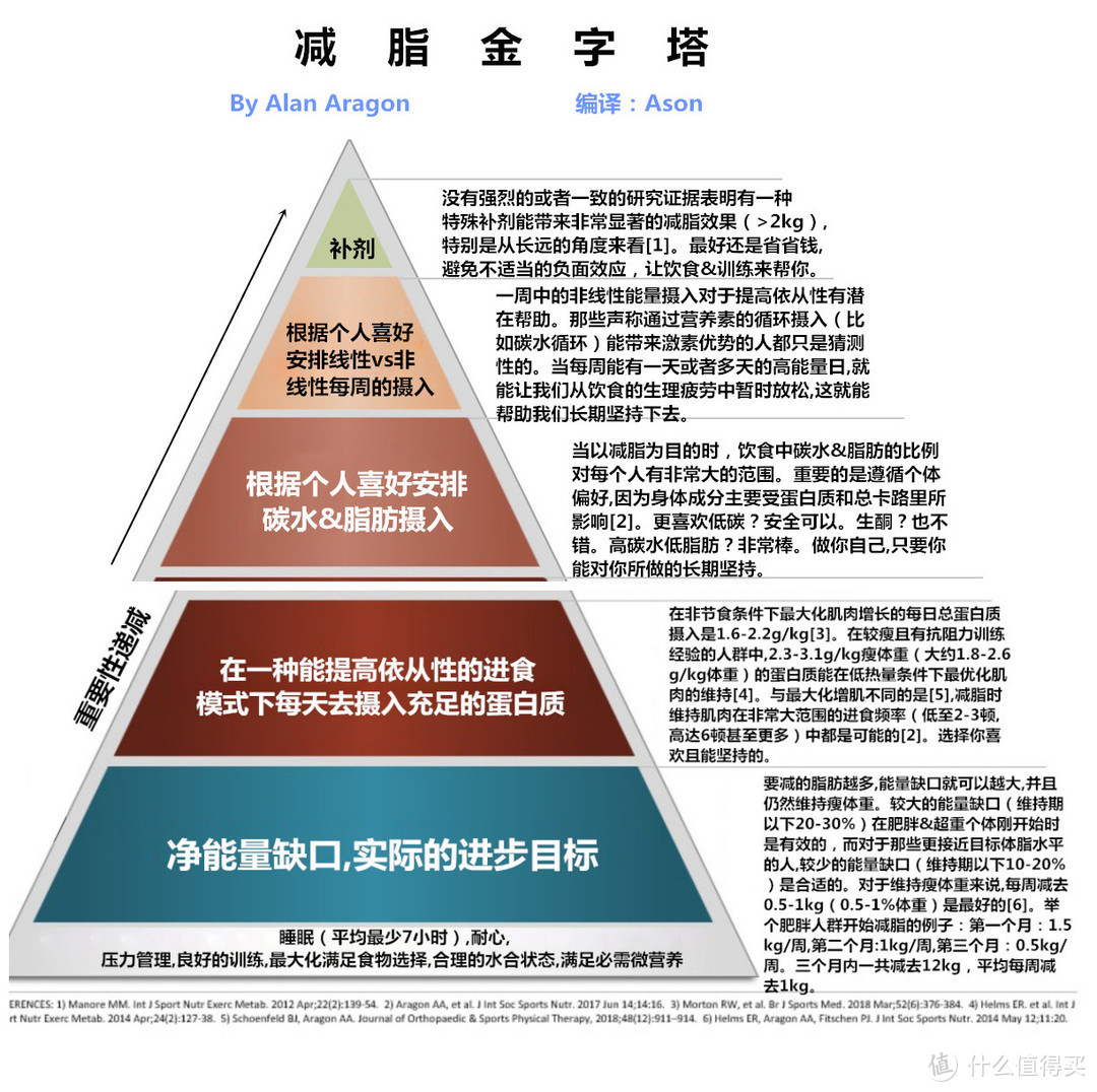 减脂到了平台期，使用减脂补剂会有帮助吗？