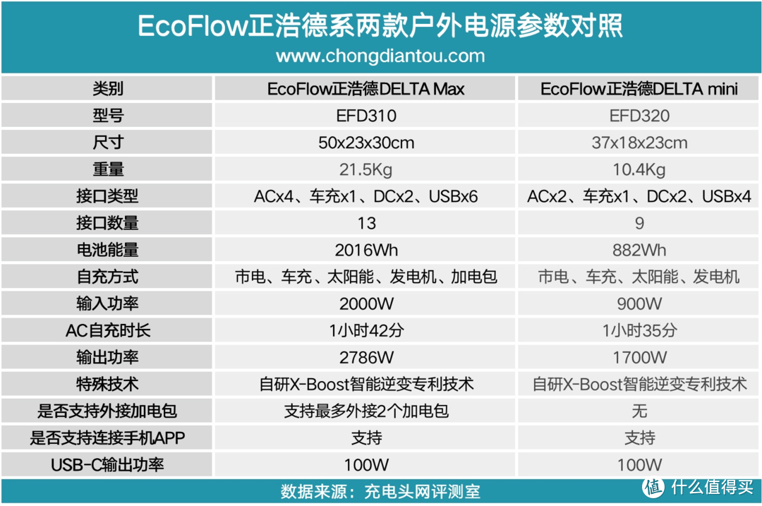 户外电源界的一匹黑马，EcoFlow的这款户外电源体积MINI，性能MAX