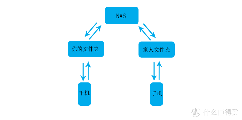 阿冷菌·NAS：超详细，威联通如何为全家人分配文件权限及建立单独手机端相册！