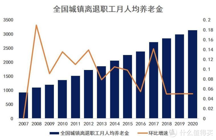 全网独家首发:每月存多少，才能体面养老？