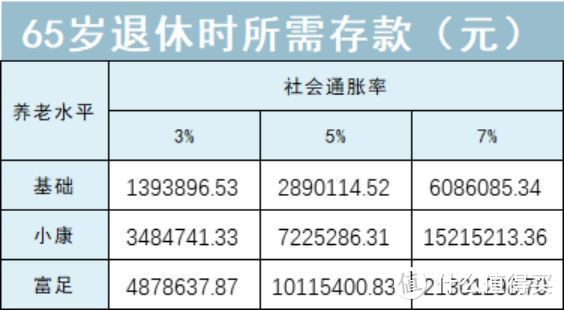 全网独家首发:每月存多少，才能体面养老？