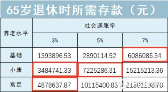 全网独家首发:每月存多少，才能体面养老？