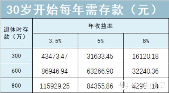 全网独家首发:每月存多少，才能体面养老？