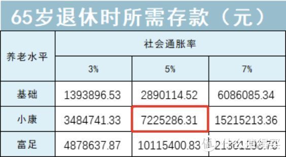 全网独家首发:每月存多少，才能体面养老？