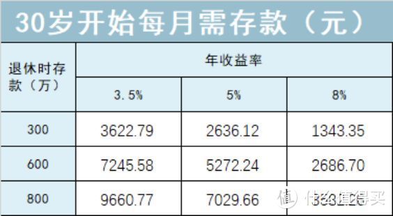 全网独家首发:每月存多少，才能体面养老？