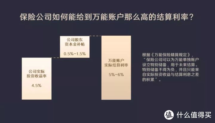 万能险 收益5 我信你的鬼 理财 什么值得买