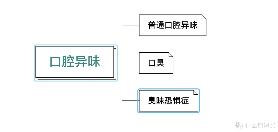 口腔异味是口臭吗？如何缓解尴尬？速来看！那些约会时的小心机！