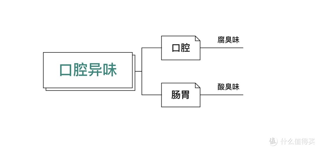 口腔异味是口臭吗？如何缓解尴尬？速来看！那些约会时的小心机！