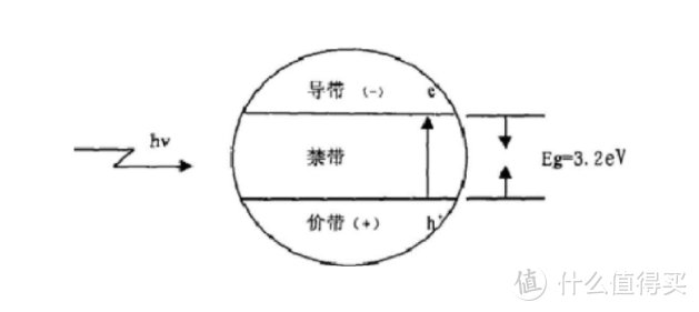 TIO2光电效应示意图