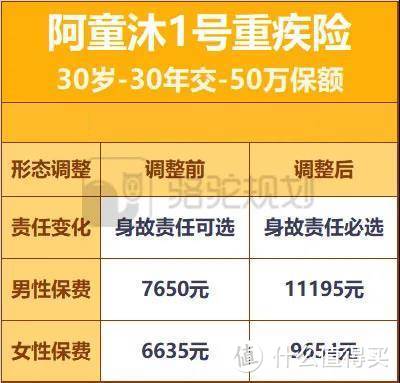 两款重疾险调整！买晚了恐多花40%，和谐福满一生和阿童沐1号值不值得买？怎么应对重疾调整？