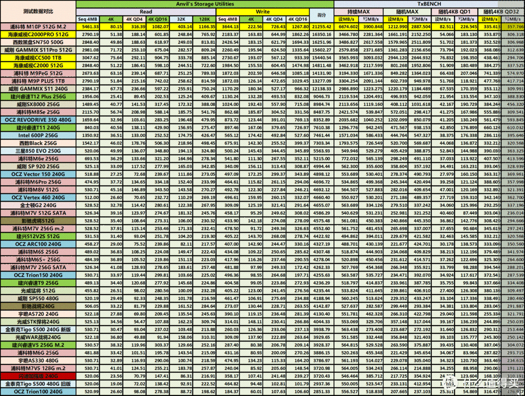 全新IG5236主控+96层堆叠BiCS4 NAND——浦科特M10P 512GB固态硬盘详测