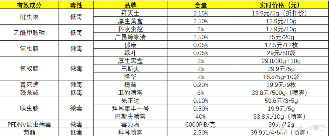 史上最强杀蟑大全！16种蟑螂药，9种有效成分分析，必须收藏！