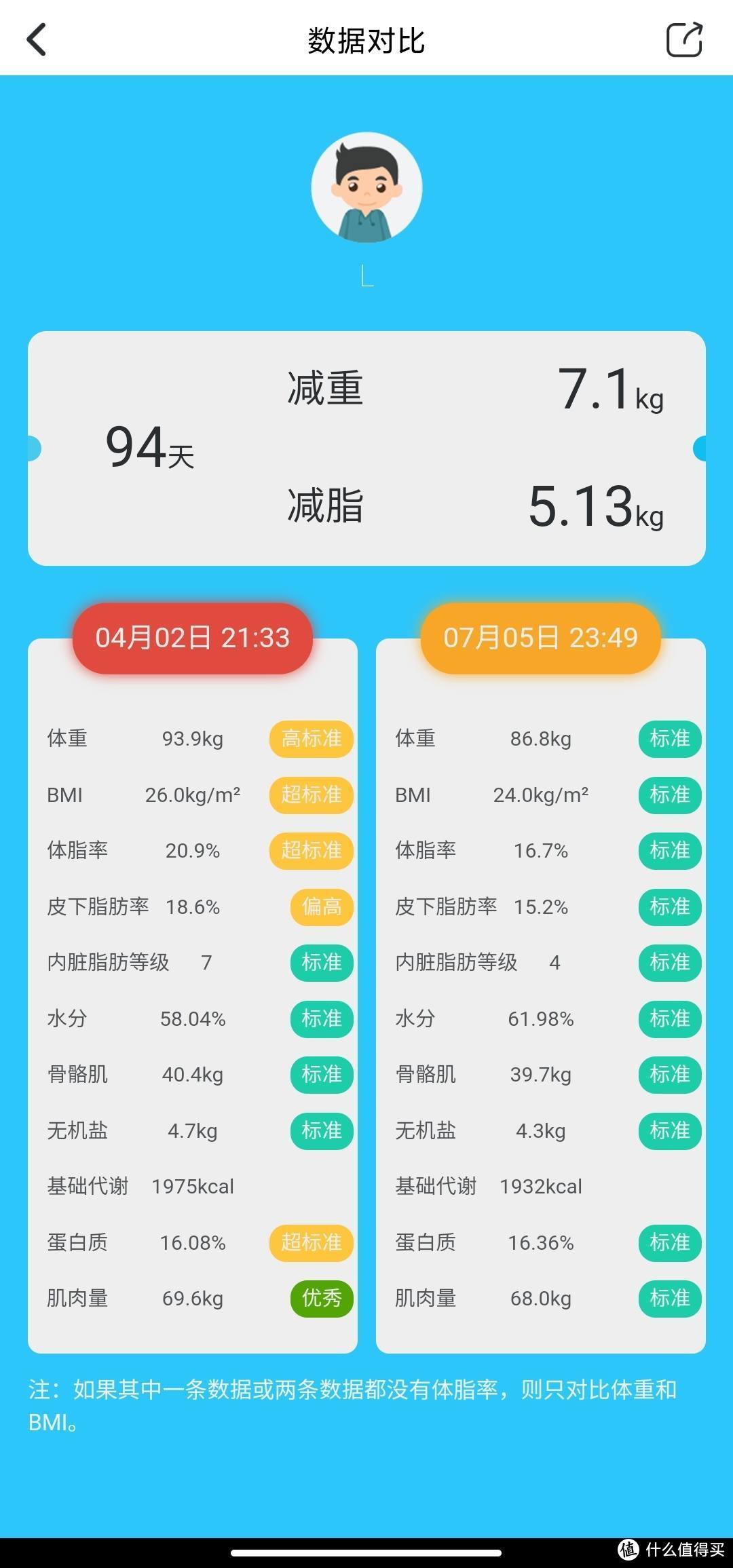 体脂秤应该怎么选？横评5款体脂秤