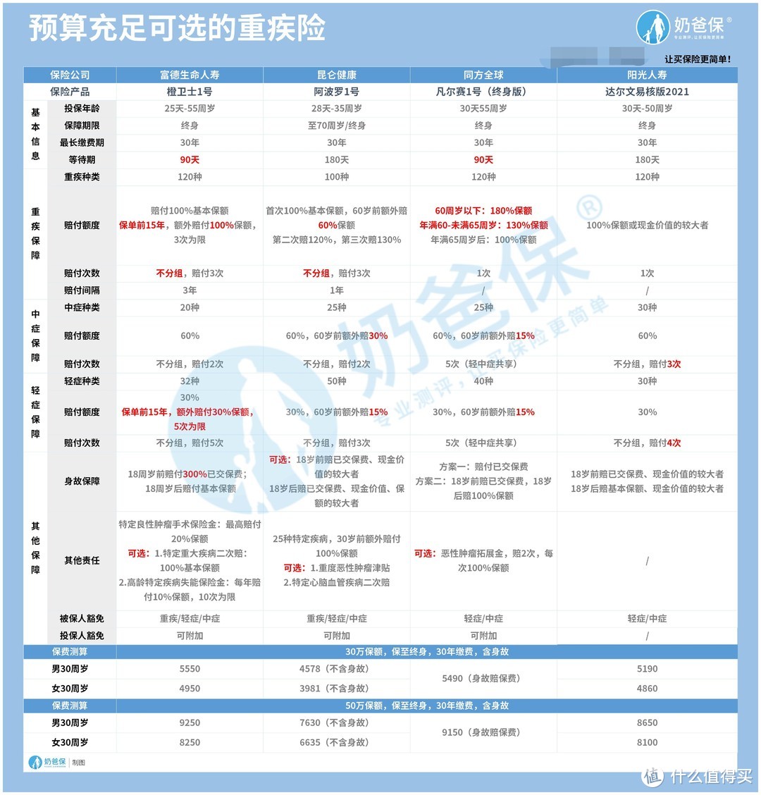 哪家重疾险比较好，如果根据保费预算，该怎么选？