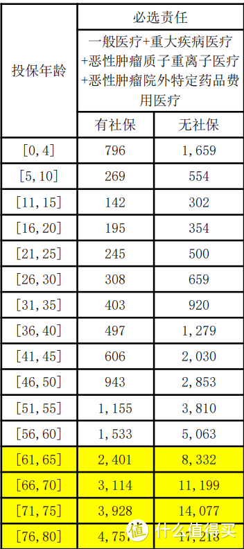 百万医疗险榜单｜7月最值得买的都在这里