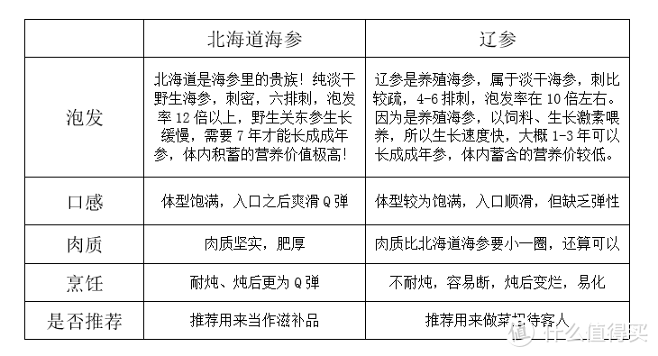 （北海道海参与辽参对比）