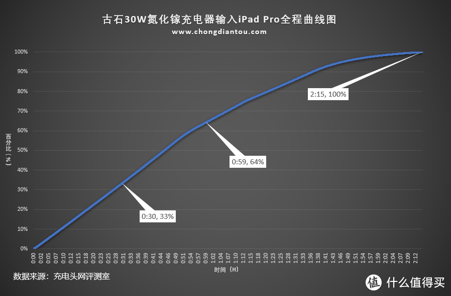 可以为笔记本电脑充电的迷你快充头，来自古石科技