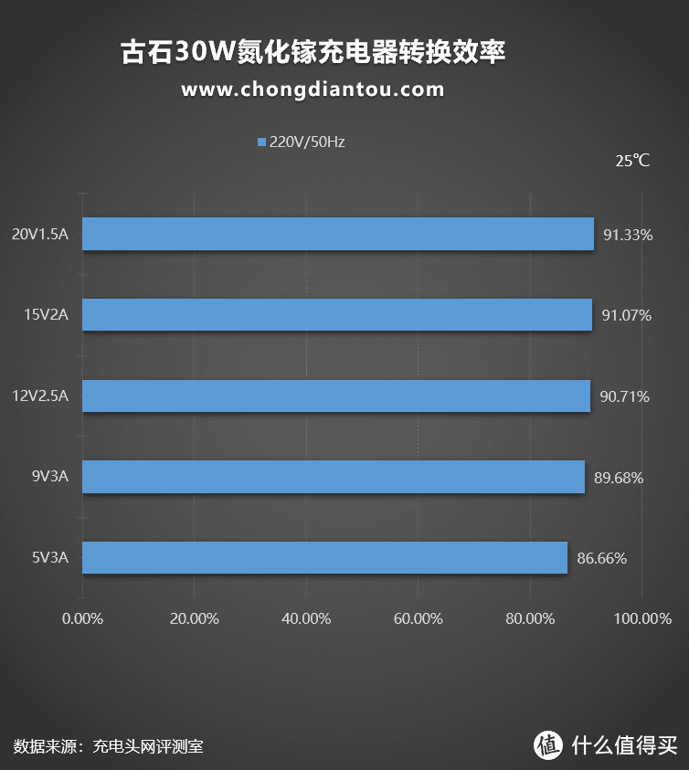 可以为笔记本电脑充电的迷你快充头，来自古石科技