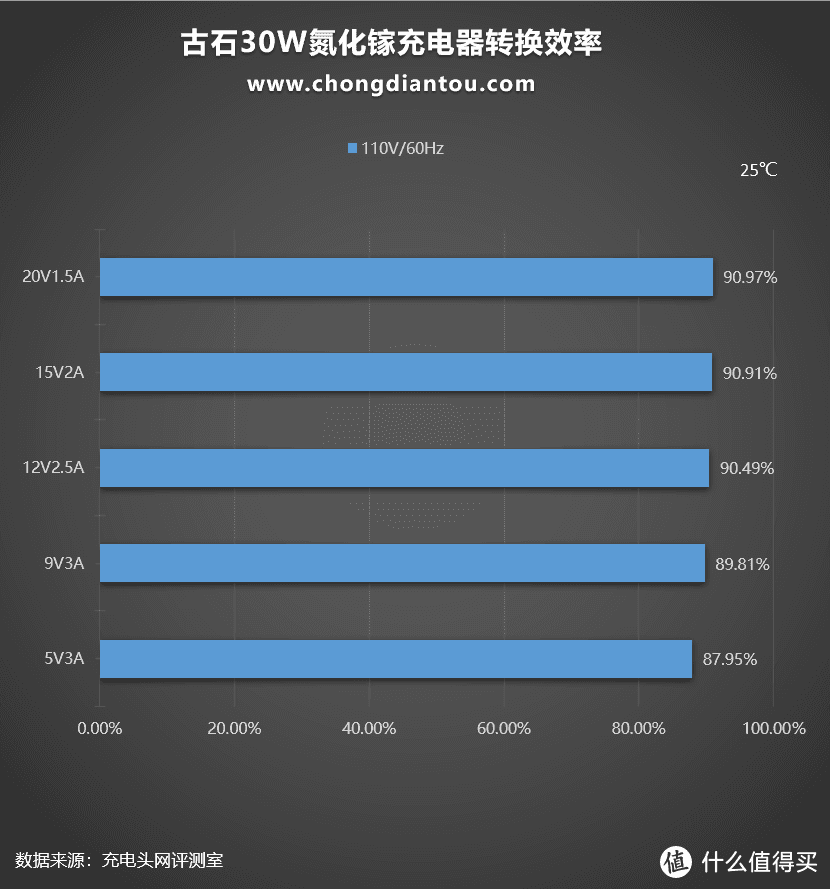 可以为笔记本电脑充电的迷你快充头，来自古石科技