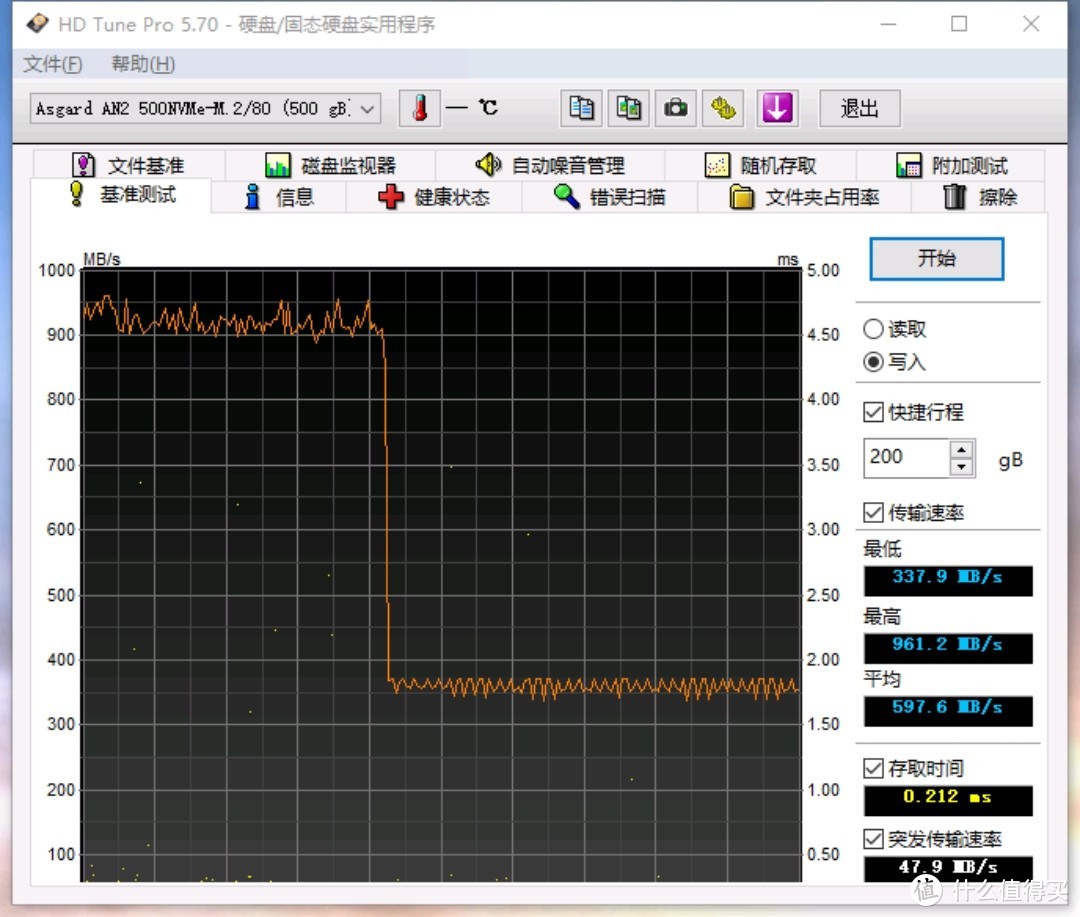 最低337.9MB/s，最高961.2MB/s，平均597.6MB/s。200GB写入测试，同上。写入约85GB后回落到颗粒真实速度350MB/s左右。