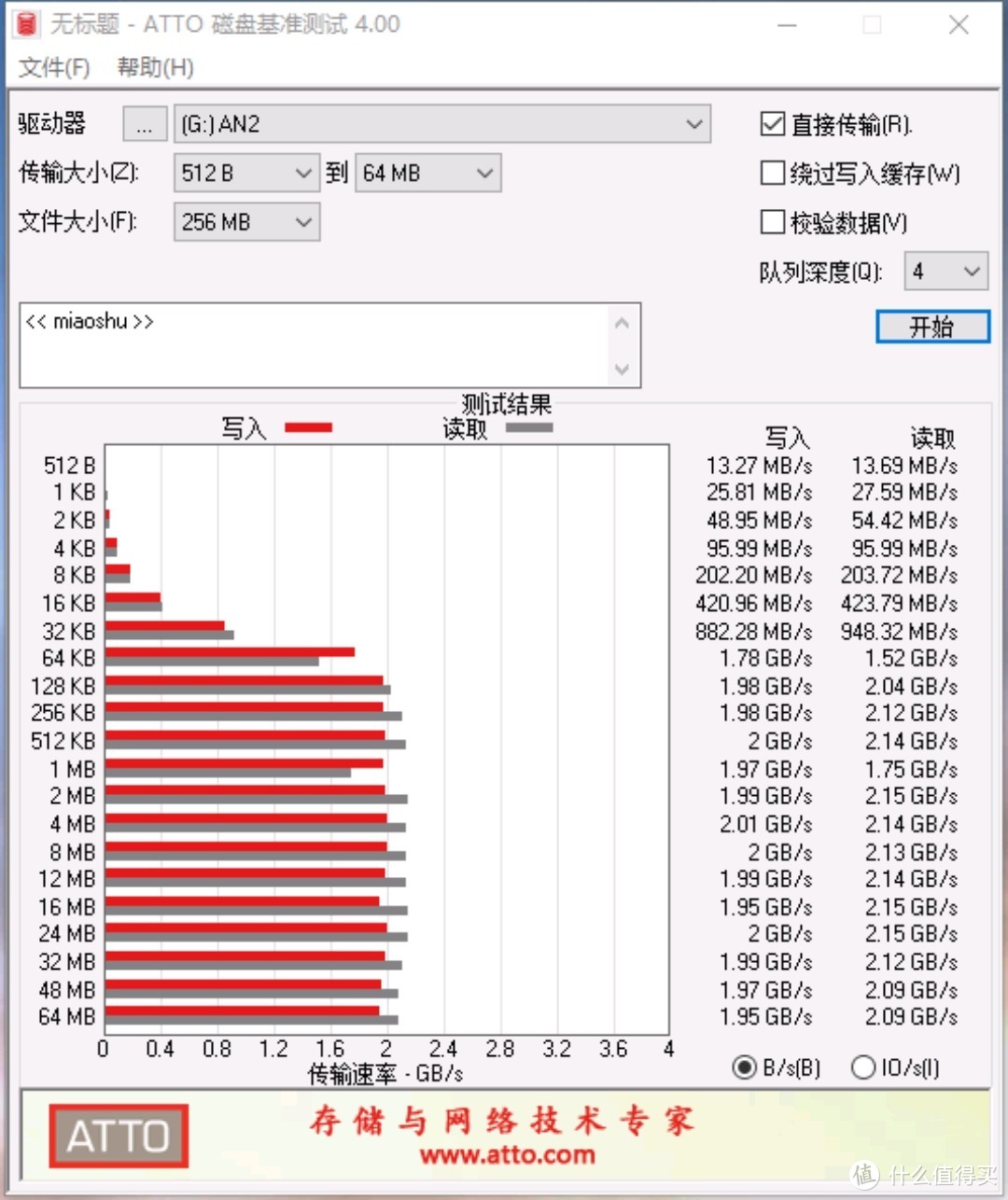 ATTO基准测试结果。