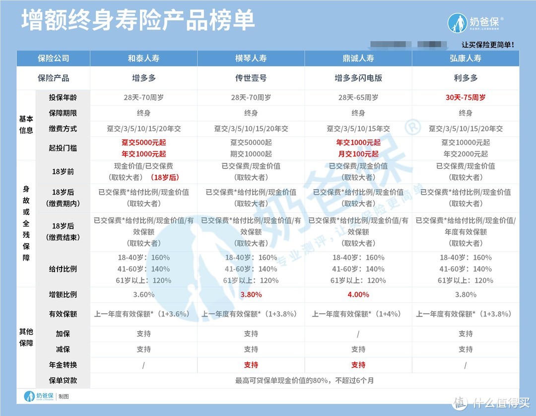 7月理财险榜单：养老金、教育金、资产规划大合集！