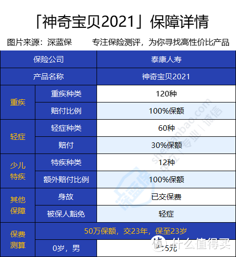 泰康神奇宝贝2021保障怎么样？性价比高吗？