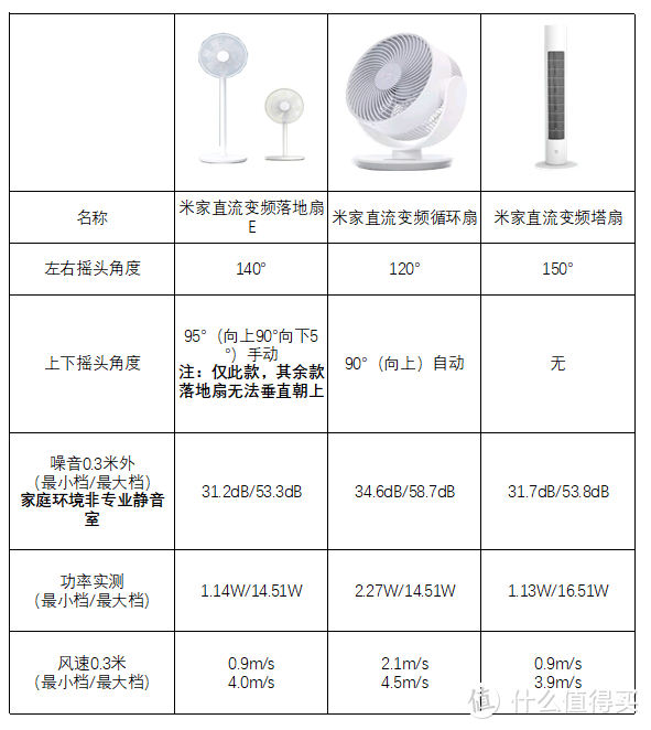 落地扇、塔扇、循环扇-米家3款风扇横评
