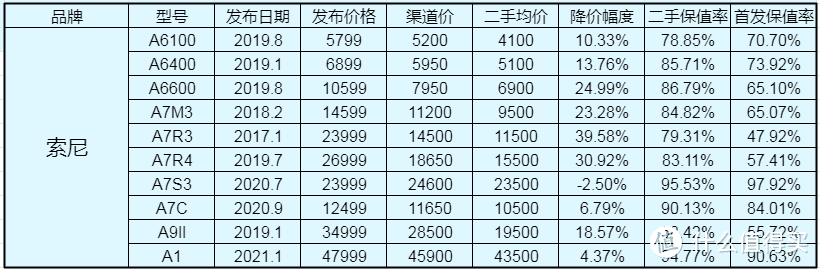 2021数码相机海鲜市场遨游不完全指南~