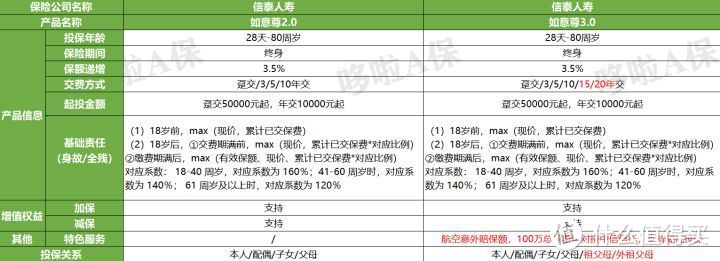 如意尊3.0，增额终身寿险测评，怎么样？