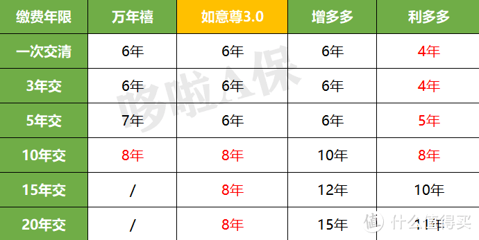 如意尊3.0，增额终身寿险测评，怎么样？