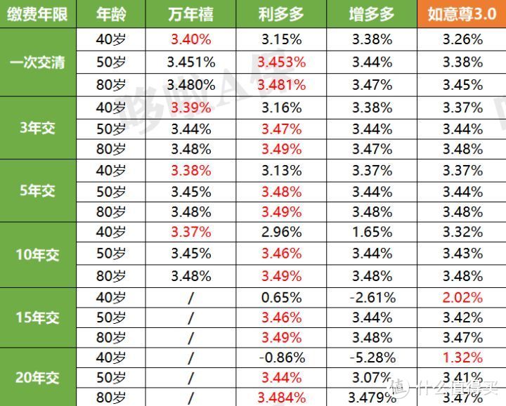 如意尊3.0，增额终身寿险测评，怎么样？