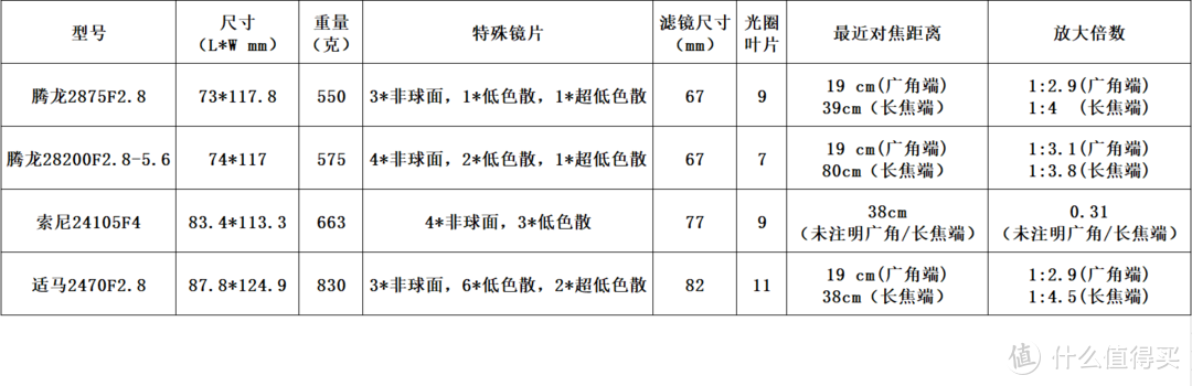 中年菜鸟的第一支1.4光圈镜头，适马（SIGMA）85 1.4 DG DN