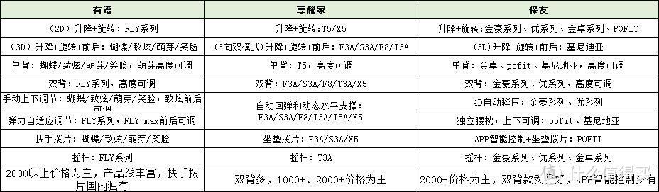 “年轻人的腰部保健品”：人体工学椅！内附享耀家S3A/ergoup有谱致炫/保友金豪b超详细对比