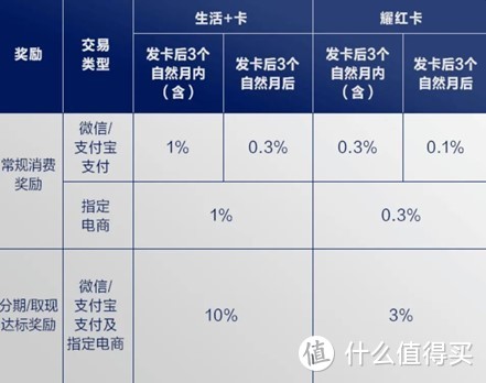 国内刷卡返现信用卡推荐：这张卡通吃线上线下