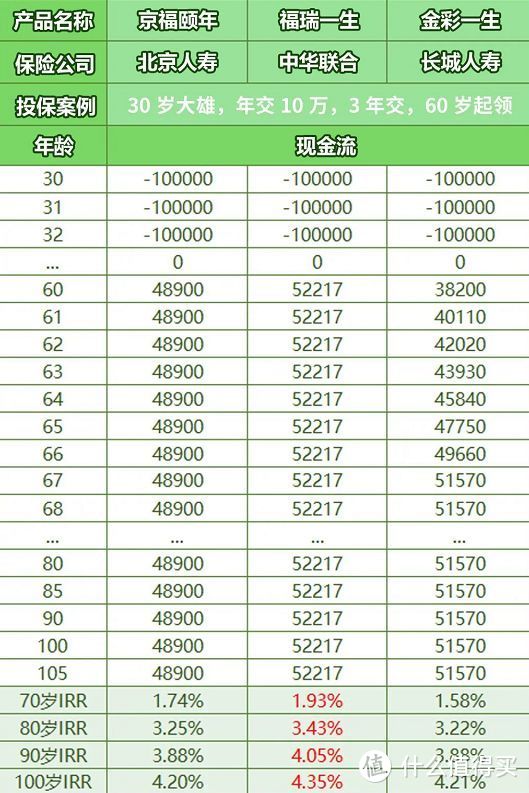 长城金彩一生，年金险测评，怎么样？