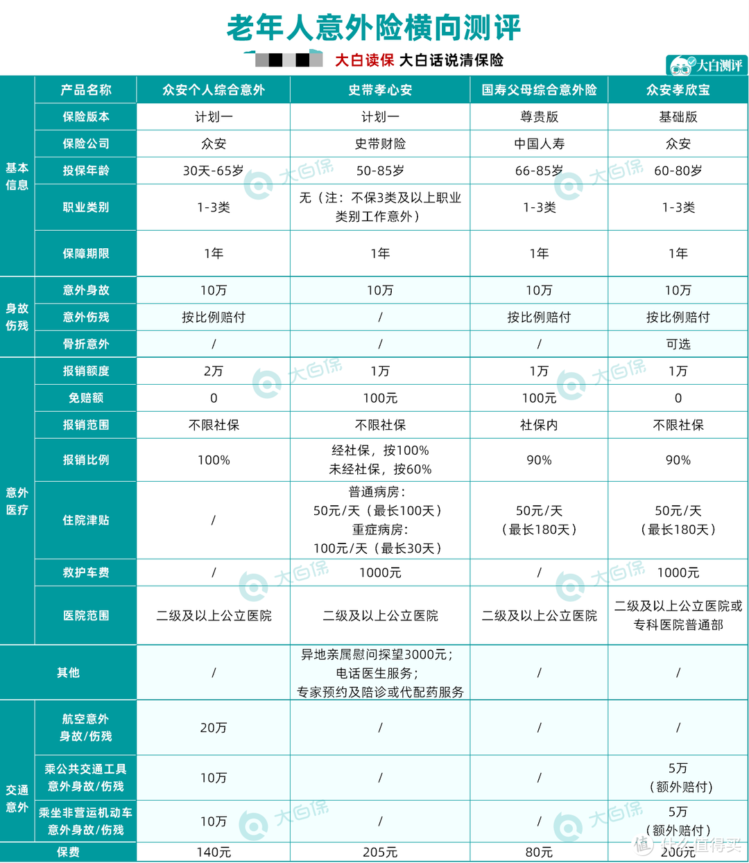 保到85岁，无职业限制，史带孝欣安这款意外险，太适合给父母买了