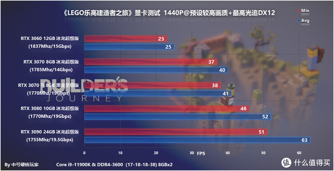 《LEGO乐高建造者之旅》—堆积木也要光追，RTX 3060就能流畅