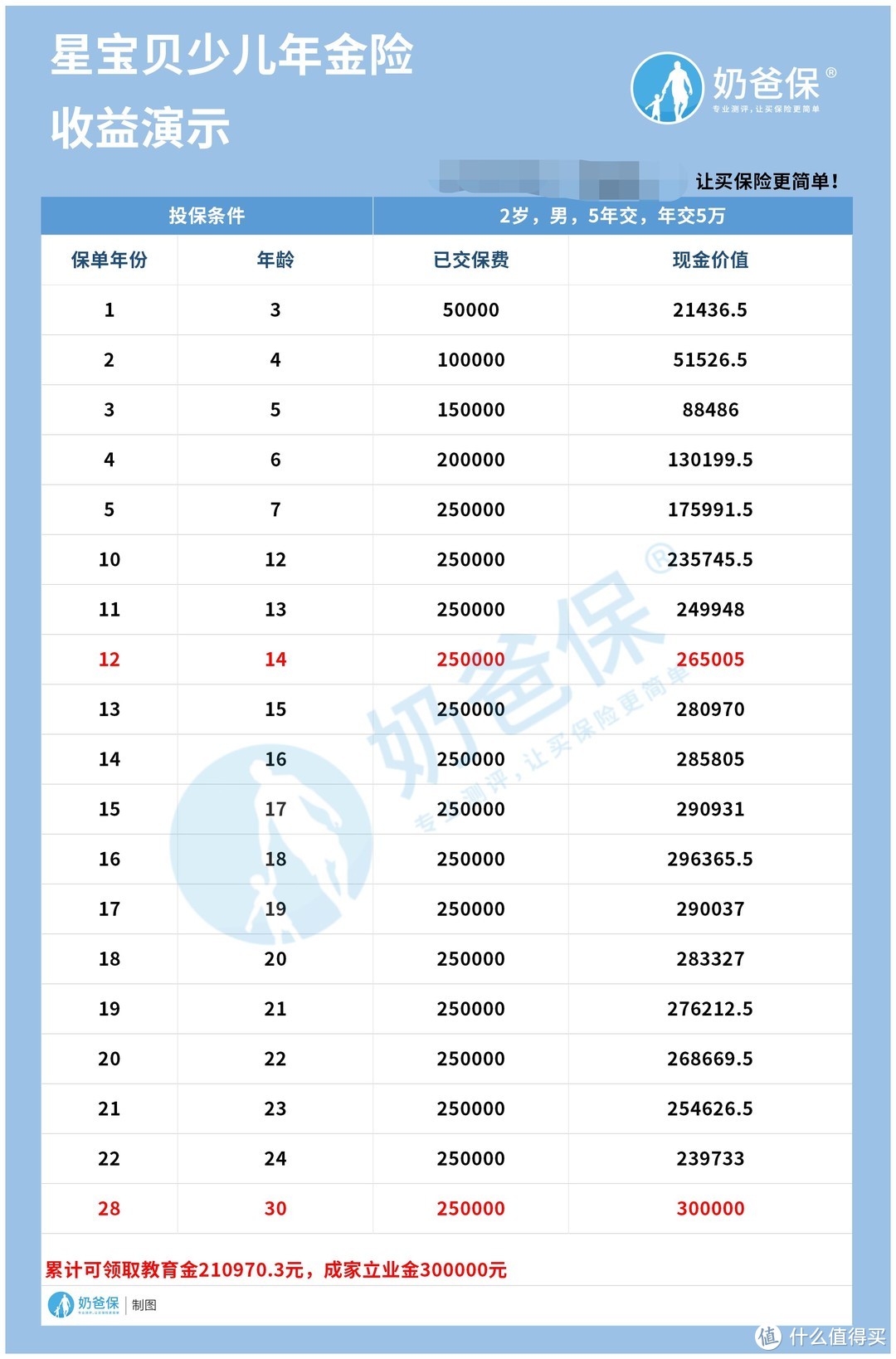 复星保德信星宝贝少儿年金保险适合理财吗？收益怎么样？