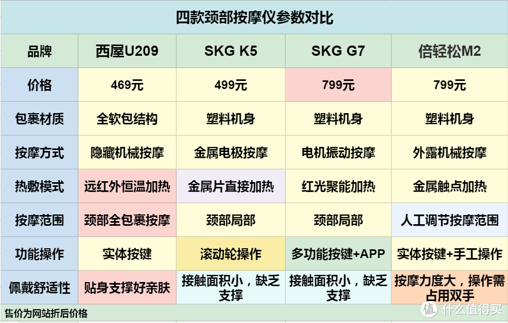 拯救我们的颈椎，教你如何选择颈部按摩仪：四款热门颈部按摩仪对比横测