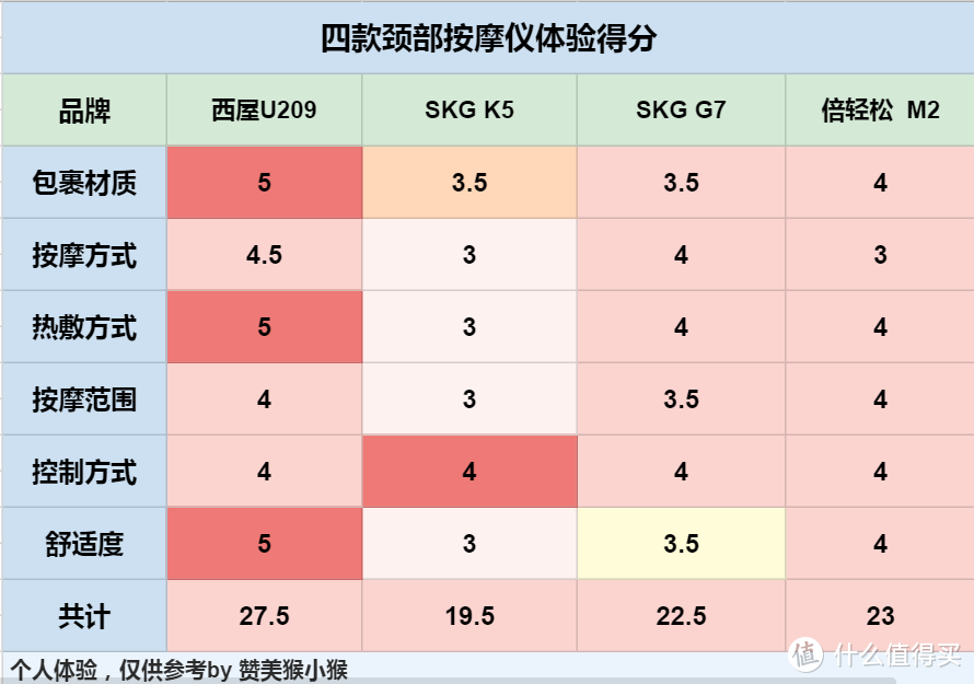 拯救我们的颈椎，教你如何选择颈部按摩仪：四款热门颈部按摩仪对比横测