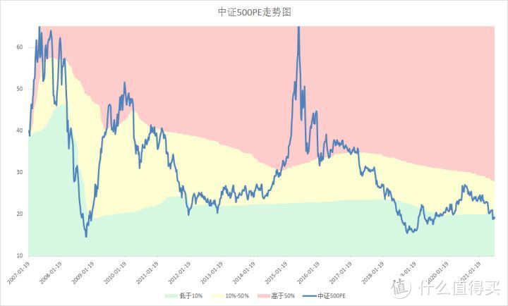 【定投君说基金】2021估值周报第27期