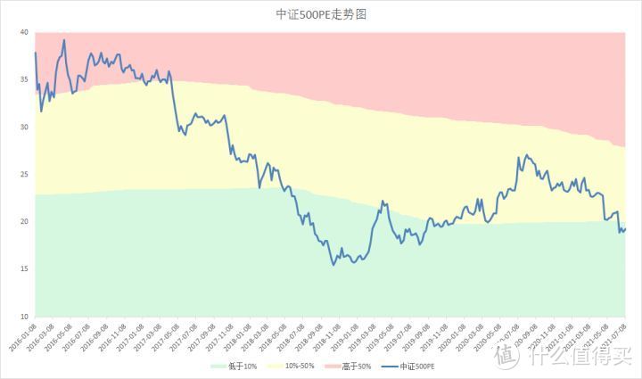 【定投君说基金】2021估值周报第27期