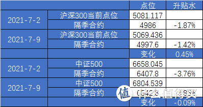 【定投君说基金】2021估值周报第27期