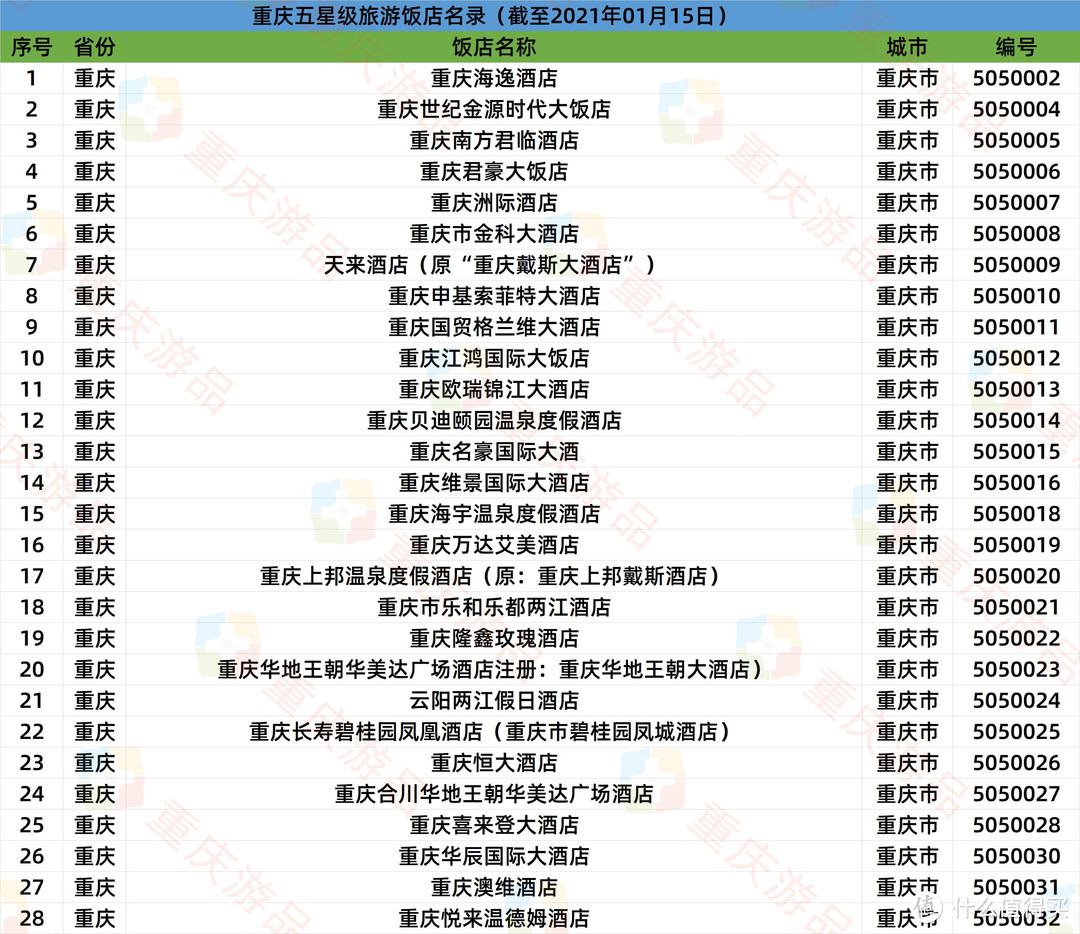 重庆五星级酒店调查：13个区县都有分布，渝北区一家独大